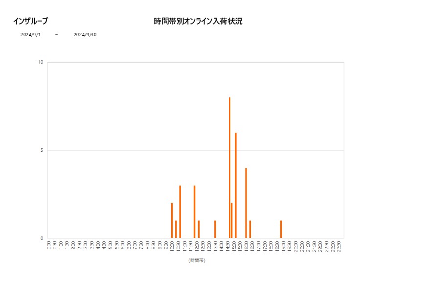 詳細時間別インザループ202409グラフ